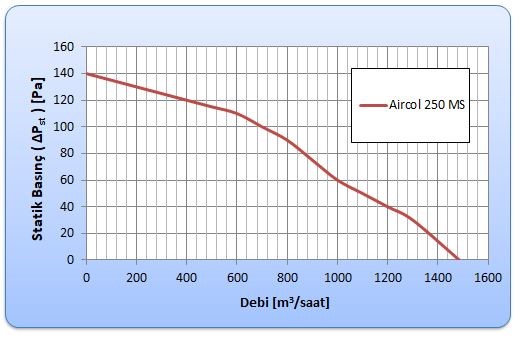 منحنی عملکرد فن بین کانالی Aircol 250 برند AXA