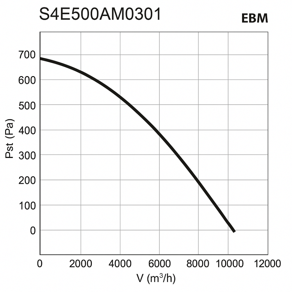 نمودار منحنی عملکرد فن اکسیال S4E500AM0301 برند EBM